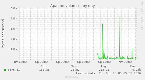 Apache volume