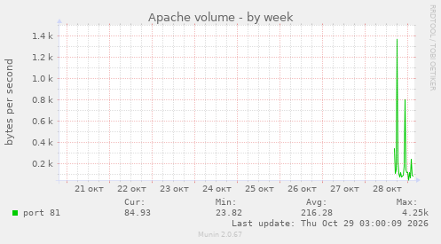 Apache volume