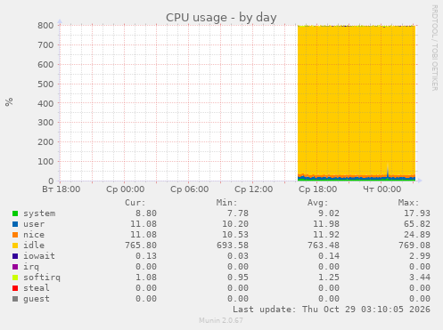 CPU usage