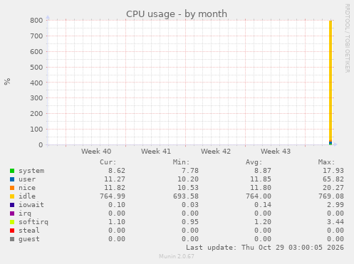 monthly graph