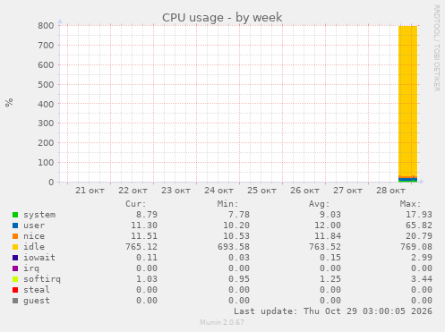 CPU usage