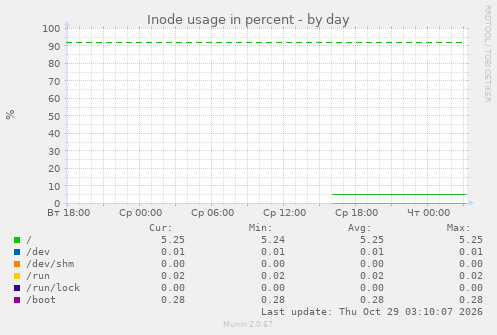 Inode usage in percent