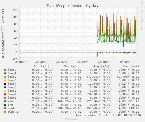 Disk IOs per device