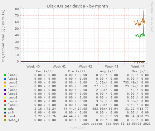Disk IOs per device