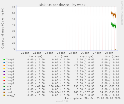 Disk IOs per device