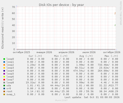 Disk IOs per device