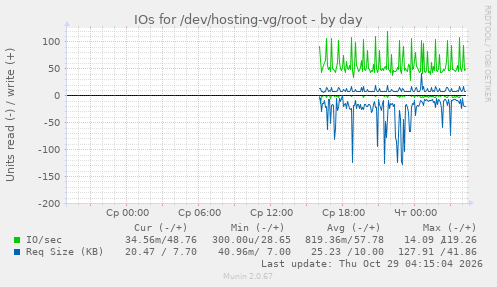 IOs for /dev/hosting-vg/root