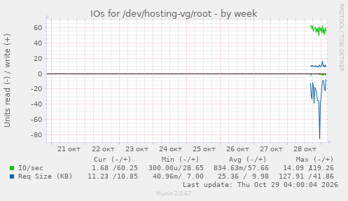 IOs for /dev/hosting-vg/root