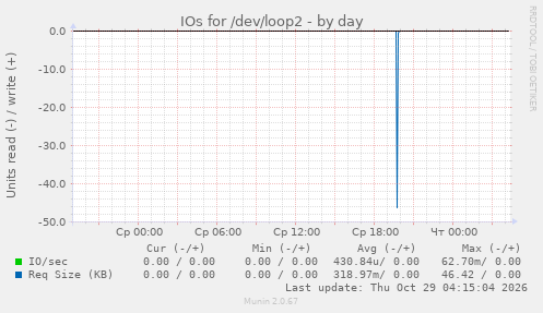 IOs for /dev/loop2