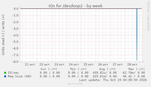 IOs for /dev/loop2