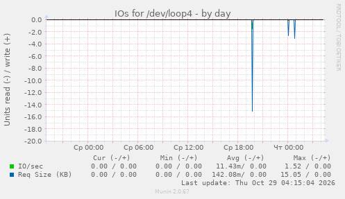 IOs for /dev/loop4