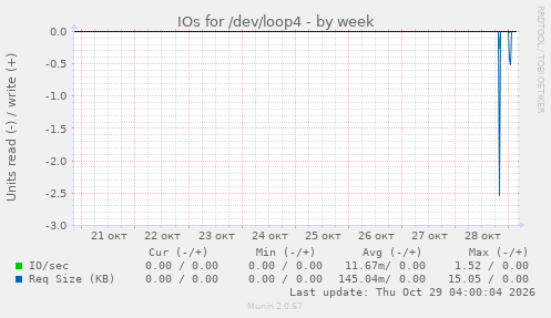 IOs for /dev/loop4