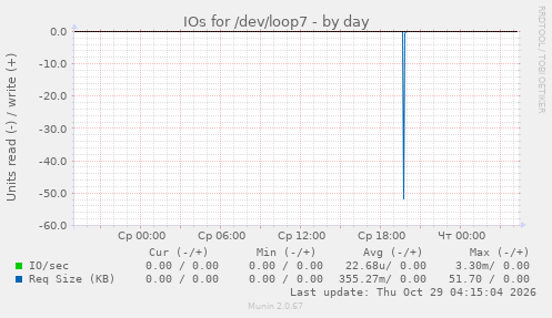IOs for /dev/loop7