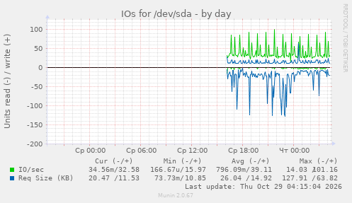 IOs for /dev/sda