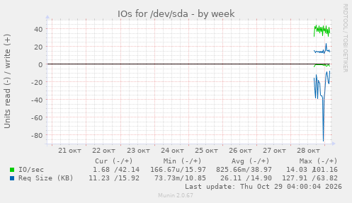IOs for /dev/sda