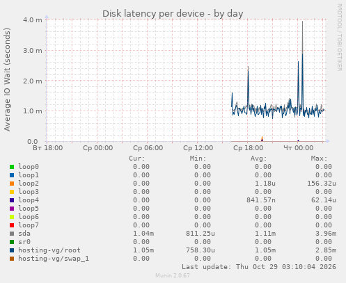 Disk latency per device
