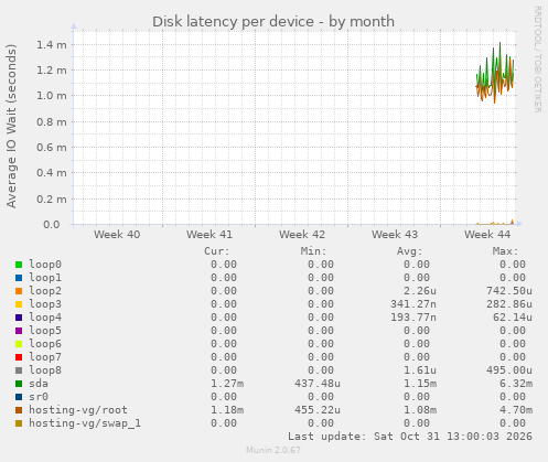 Disk latency per device