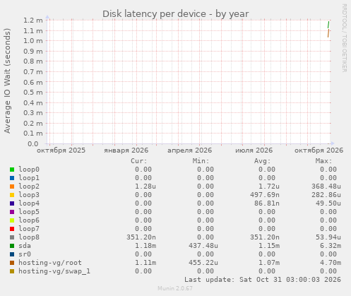 Disk latency per device