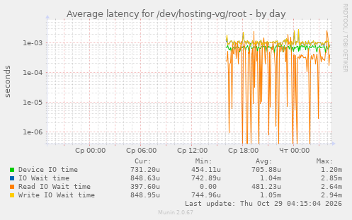 Average latency for /dev/hosting-vg/root