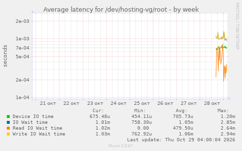 Average latency for /dev/hosting-vg/root