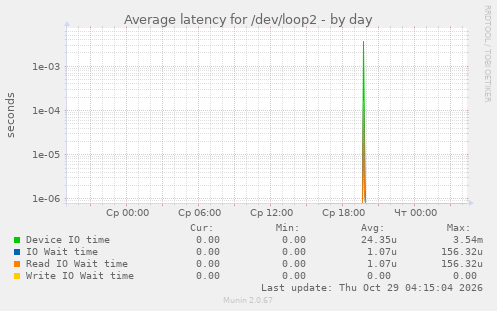 Average latency for /dev/loop2