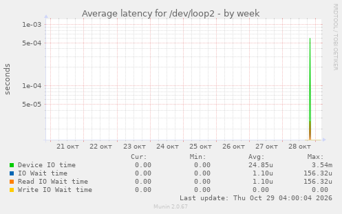 Average latency for /dev/loop2