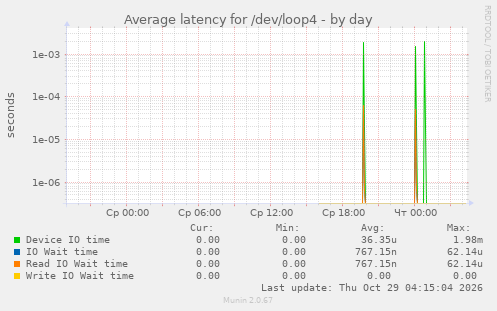 Average latency for /dev/loop4