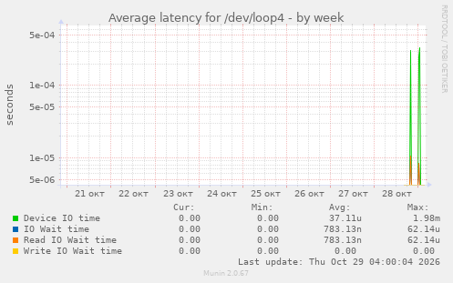 Average latency for /dev/loop4