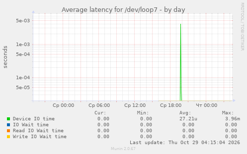 Average latency for /dev/loop7