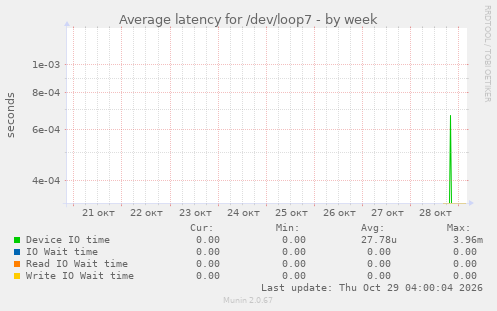 Average latency for /dev/loop7