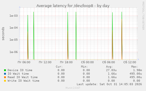 Average latency for /dev/loop8
