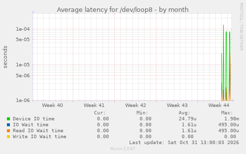 Average latency for /dev/loop8