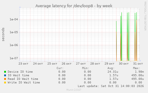 Average latency for /dev/loop8