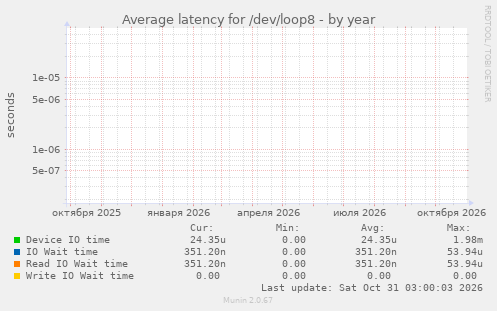 Average latency for /dev/loop8