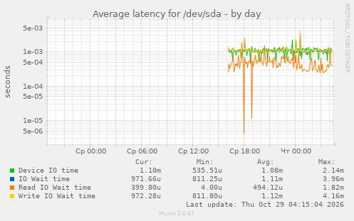 Average latency for /dev/sda
