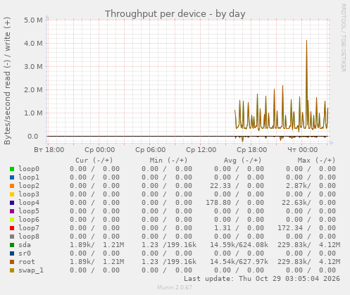 Throughput per device