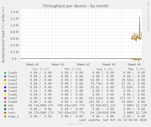 Throughput per device