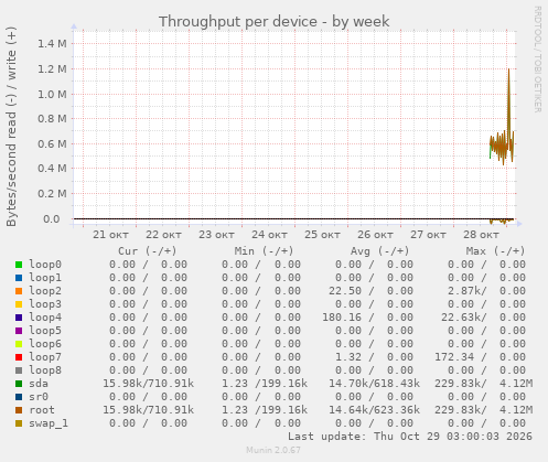 Throughput per device