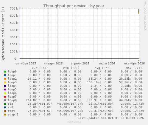 Throughput per device
