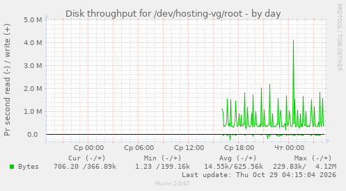 Disk throughput for /dev/hosting-vg/root