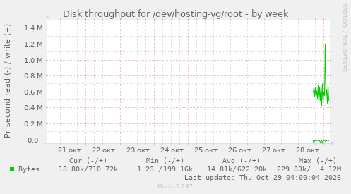 Disk throughput for /dev/hosting-vg/root