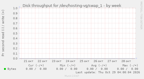 Disk throughput for /dev/hosting-vg/swap_1