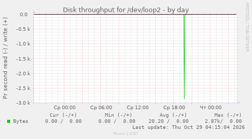 Disk throughput for /dev/loop2