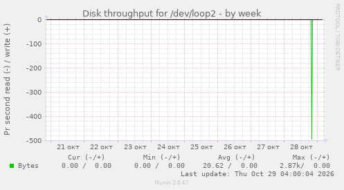 Disk throughput for /dev/loop2
