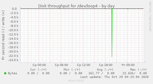 Disk throughput for /dev/loop4