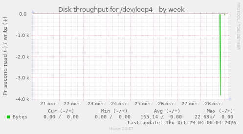Disk throughput for /dev/loop4