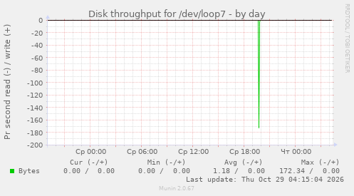 Disk throughput for /dev/loop7