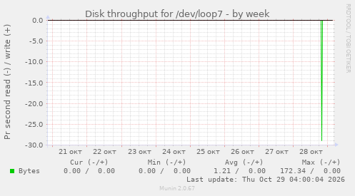 Disk throughput for /dev/loop7