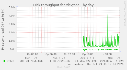 Disk throughput for /dev/sda