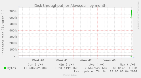 monthly graph